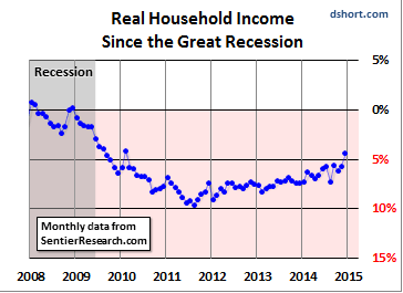real household income